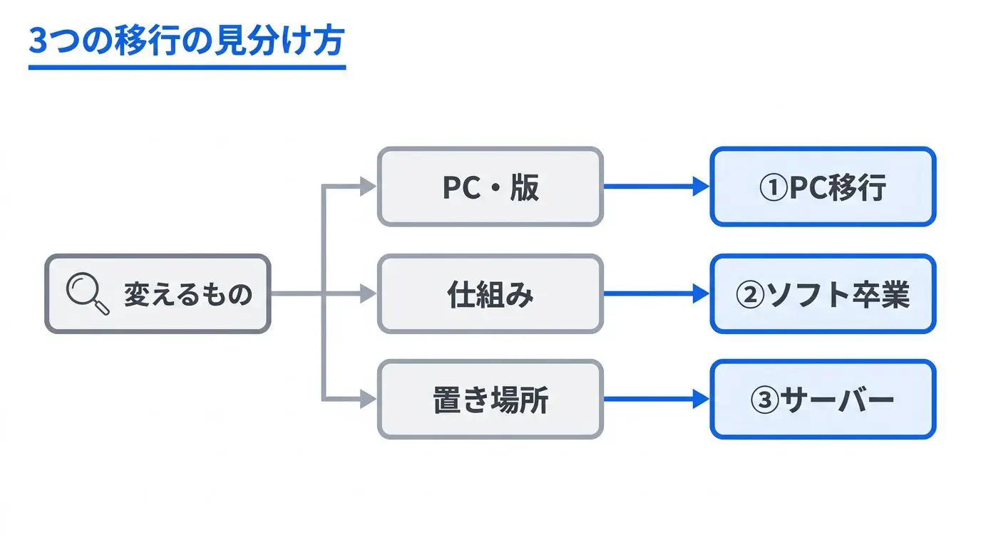 ホームページビルダーの3種類の移行を見分けるフロー図。「パソコンや版が替わる」→①パソコン・版の移行、「ソフトをやめたい」→②ソフトの移行、「公開の置き場所を替える」→③サーバーの移行、と分かれる