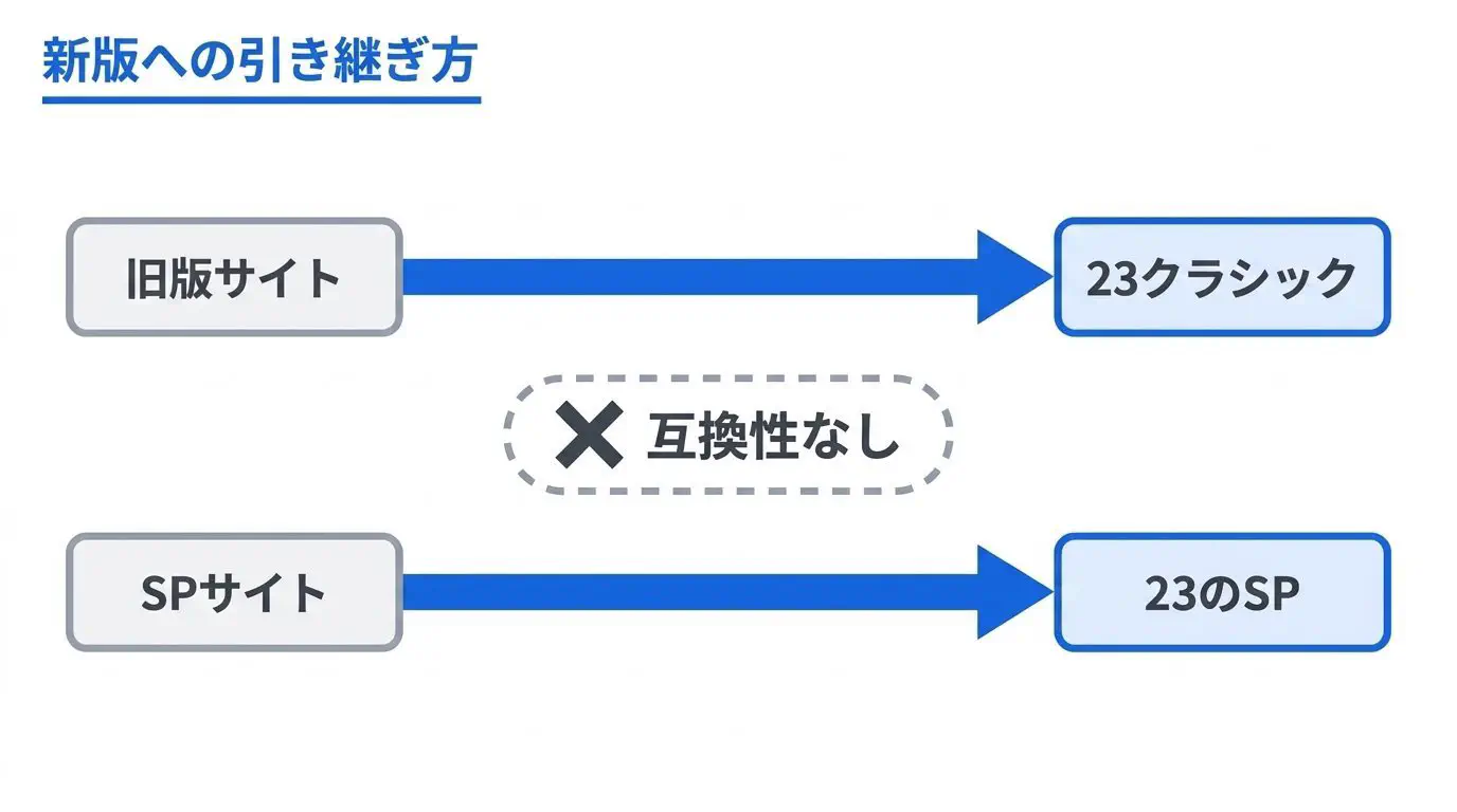 ホームページビルダーのSPとクラシックの関係を示した図。旧版で作ったサイトは23のクラシックへ、SPで作ったサイトは23のSPへ矢印でつながり、クラシックとSPの間には「互換なし」の印