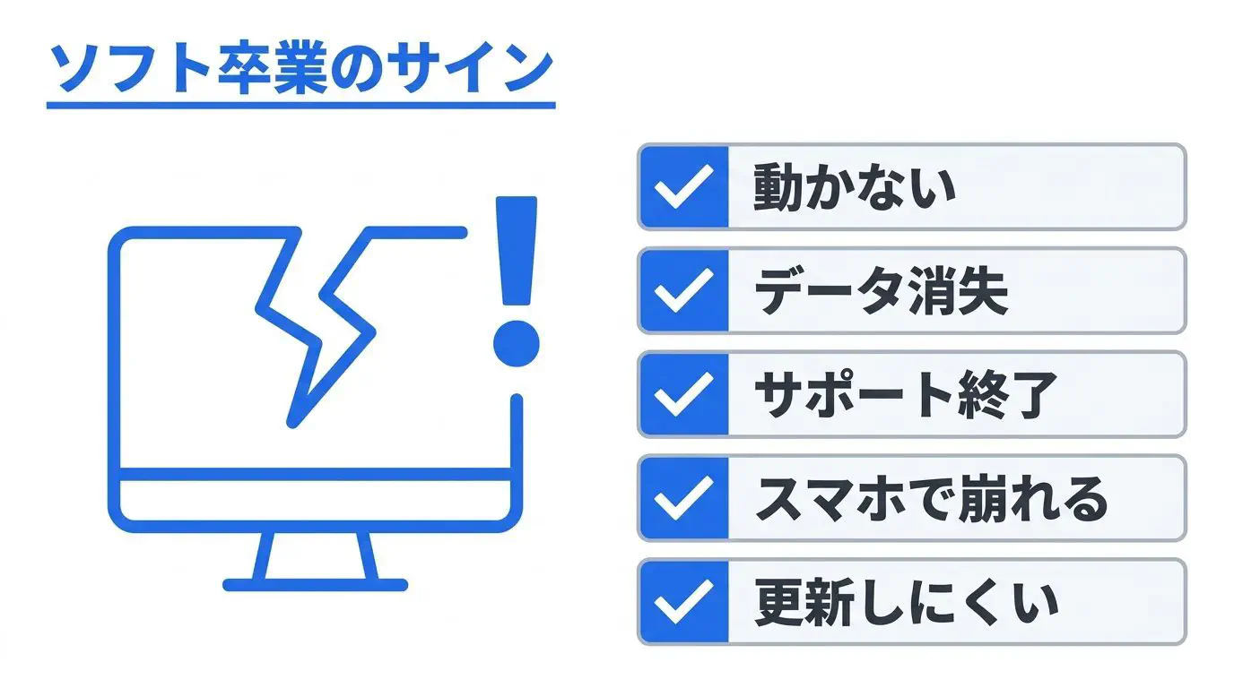 ホームページビルダーのやめどきのチェック図。「パソコンを替えたら動かない」「編集データが消えた」「使っている版のサポートが終わった」「スマホで崩れる」「更新しにくい」の5項目にチェック欄