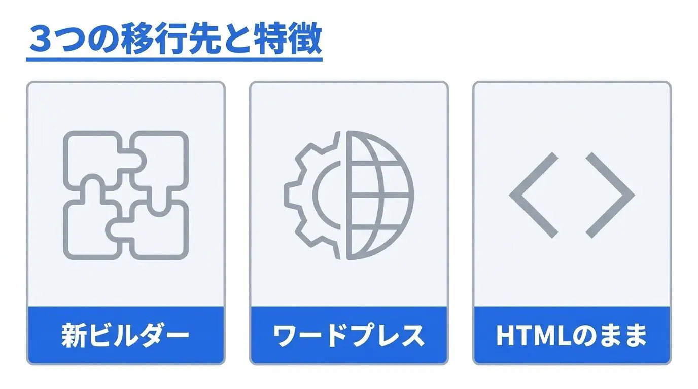 ホームページビルダーからの移行先3つを比べた図。「新しいビルダーで作り直す」「WordPress」「HTMLのまま作り直す」の3列に、向いている会社と気をつけることをアイコンで示す