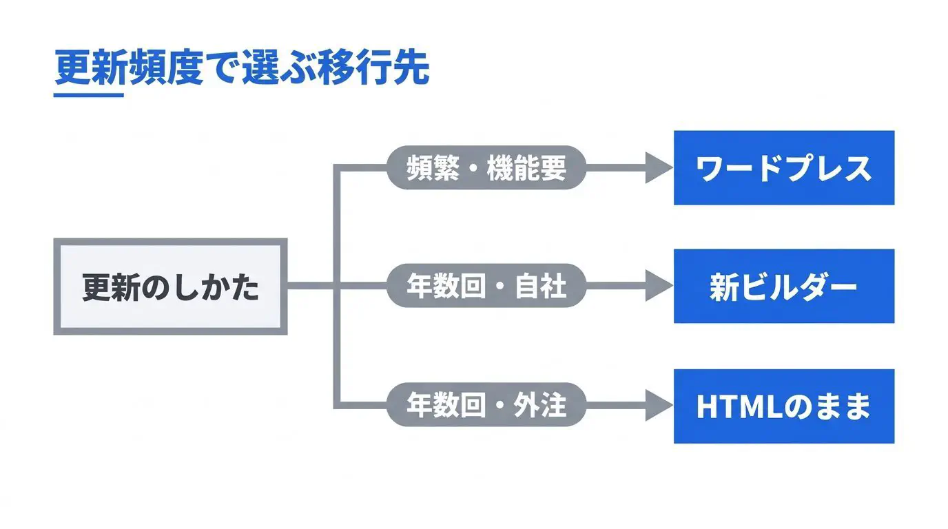 更新の頻度で移行先を選ぶフロー図。「頻繁に更新する・機能が要る」→WordPress、「年に数回・自社で直す」→新しいビルダー、「年に数回・制作者に頼む」→HTMLのまま作り直す