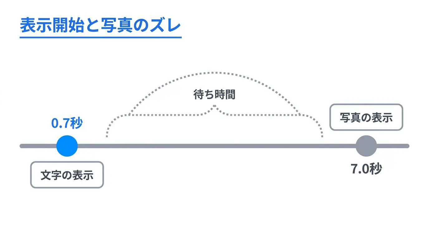 表示開始は速いのに写真が遅いことを示す時間軸の図。0.7秒で文字が出る（速い）→7.0秒でメインの写真が出る（遅い）の2点を、1本の時間軸上に示す