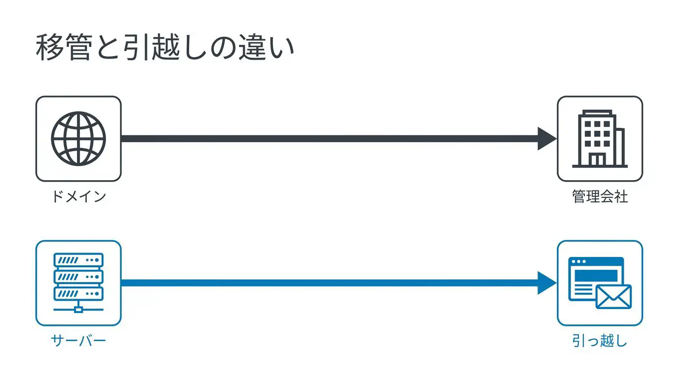 ドメインの移管とサーバーの引っ越しの違いを示す図。上は「ドメイン」から「管理会社」へ移す流れ（移管）、下は「サーバー」から引っ越し先へ移す流れで、2つは別々の手続きだと示す