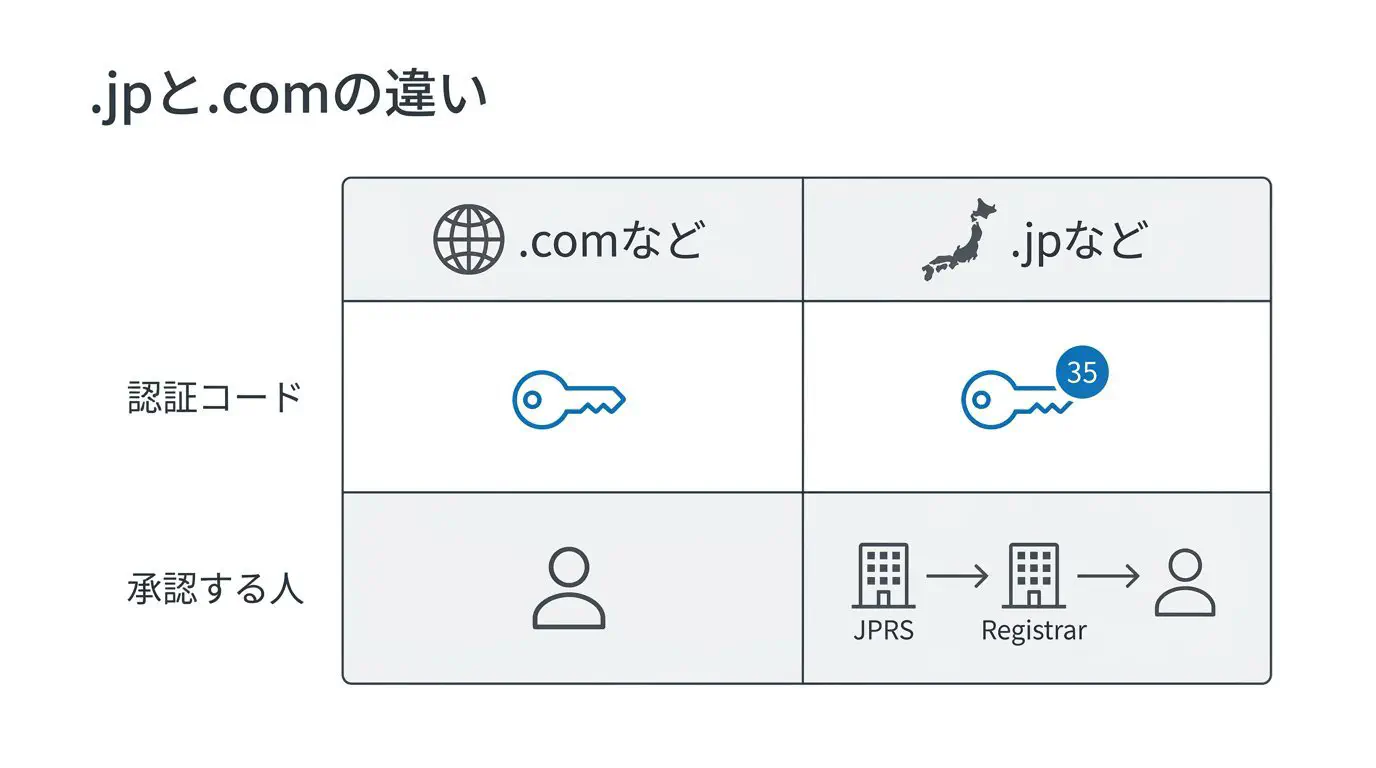 .jpと.comのドメイン移管の手続きの違いを比べた図。認証コードの扱い、移管を承認する人、登録直後の制限、ロックの種類を左右に並べる