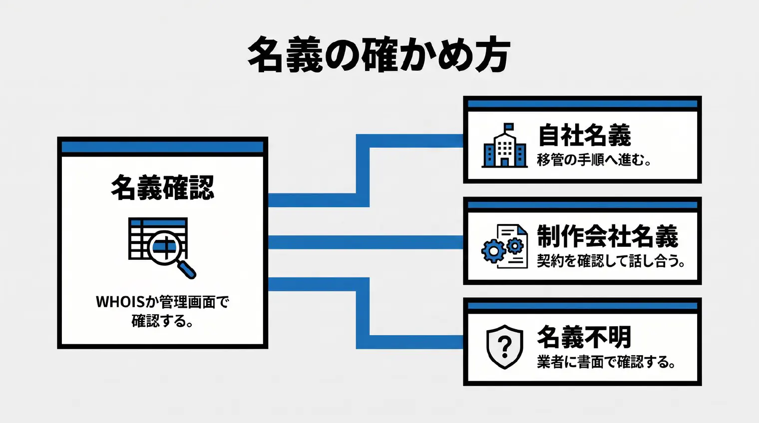 名義の確かめ方の判断フロー図。WHOISや管理画面で登録者を確認→自社なら移管の手順へ／制作会社や前の担当者個人なら契約の確認と話し合いへ／伏せられていてわからないなら業者に書面で確認、と分かれる