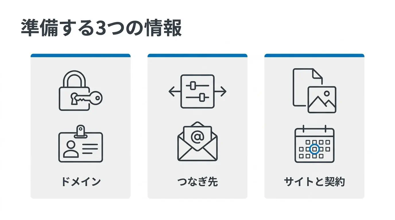 移管の前にそろえるものを3つに分類した図。「ドメイン」（管理画面のログイン情報・名義・認証コードと有効期限）／「つなぎ先」（DNS設定・メールの受信先）／「サイトと契約」（サイトのデータ・今のサービスの契約期限と停止日）