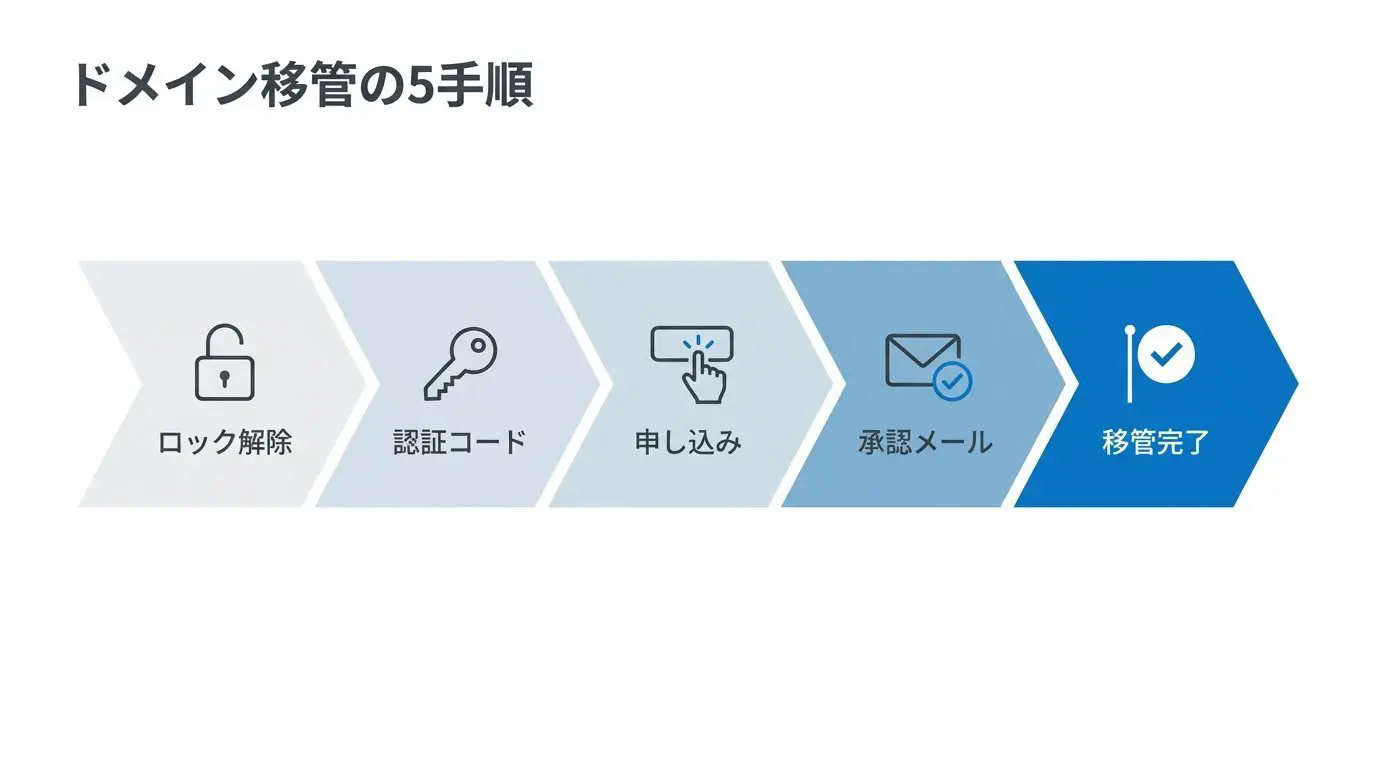 ドメイン移管の流れを5ステップで示した図。①今の管理会社でロックを外す②認証コードを受け取る③移管先に申し込む④承認メールに応える⑤移管完了、と矢印でつなぐ