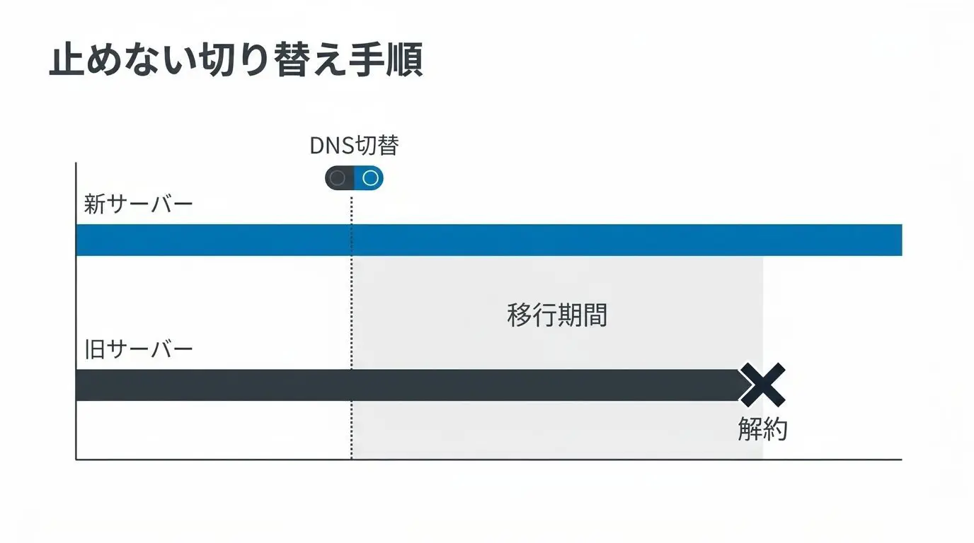 サイトとメールを止めない切り替えの時間軸の図。新サーバーの準備と確認→DNS切り替え→新旧の両方が動く重なりの期間→旧サーバーへのアクセスがなくなったことを確認→旧サービスの解約、の順を横に並べる