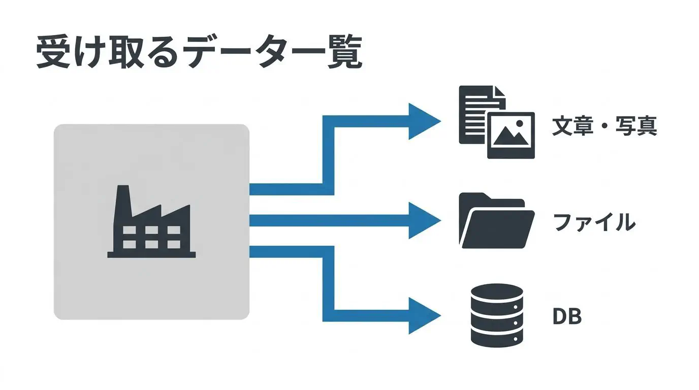 前の業者から受け取るデータの整理図。文章・写真（利用してよいか）／サイトのファイル一式／WordPressならデータベースも、の3つの箱と、標準のエクスポートで出せる範囲を示す