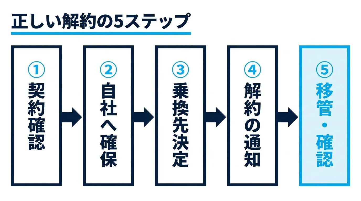 保守解約の正しい順番（①契約の終わり方を確認→②ドメイン名義・データ・権限を自社に確保→③乗り換え先を決める→④解約通知→⑤移管・動作確認）を左から右へ並べたフロー図