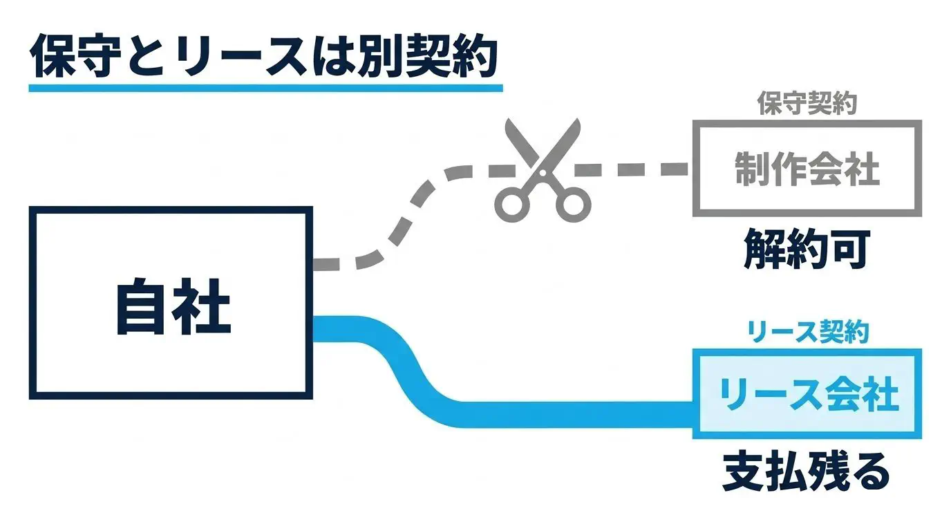 「保守契約（相手＝制作会社）」と「リース契約（相手＝リース会社）」は別物で、保守を解約してもリースの支払いは残る、という関係を示した図