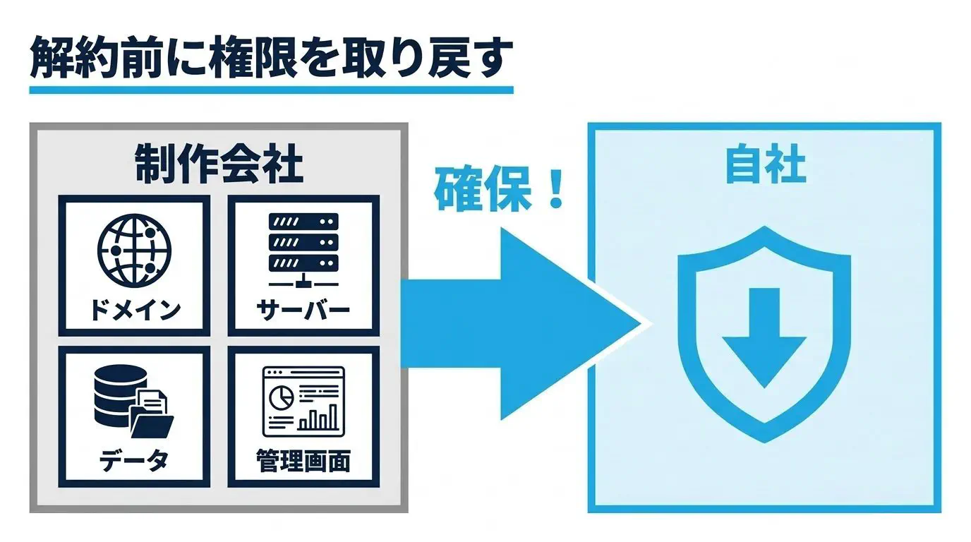 揉め事の元は「ドメイン・サーバー・データ・管理画面が制作会社側にある」こと。解約通知の前にこれらを自社へ確保する、と示した図