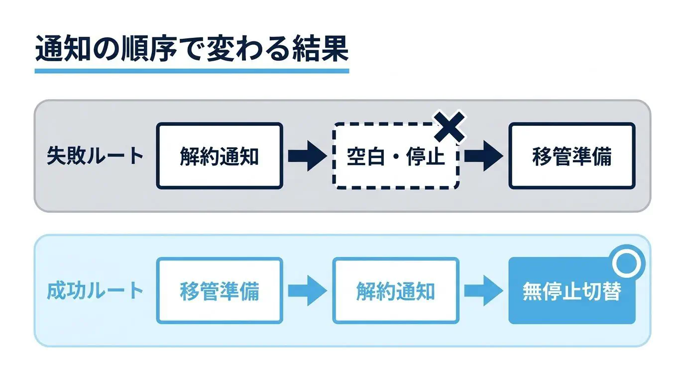 「先に解約通知→サイト/メールが止まる空白」と「先に移管準備→通知→止まらず切替」を対比し、順番の違いで結果が変わることを示した図