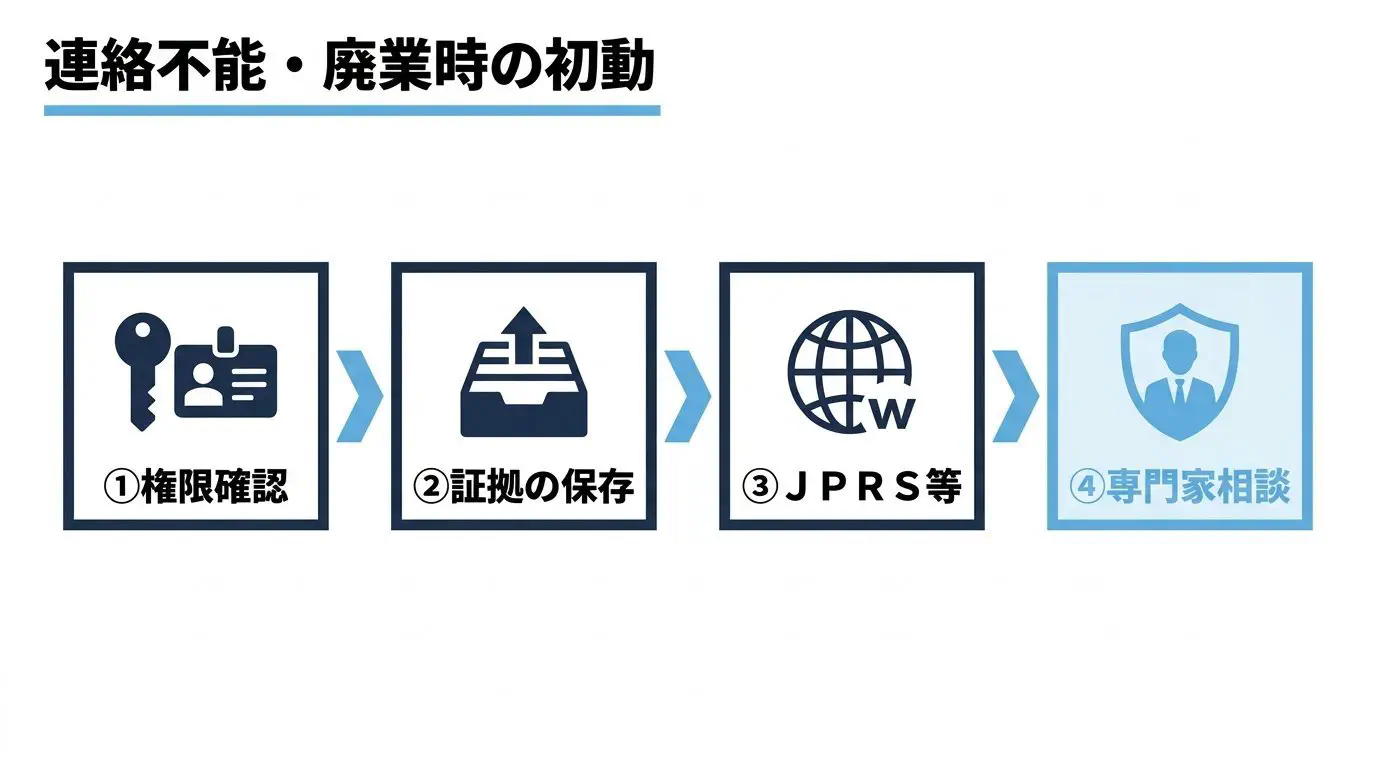 制作会社と連絡が取れない/廃業のときの初動（自社の権限を確認→契約書・請求書・メール履歴を保存→.jpはJPRSへ相談→必要なら188・法テラス・弁護士）を示した図