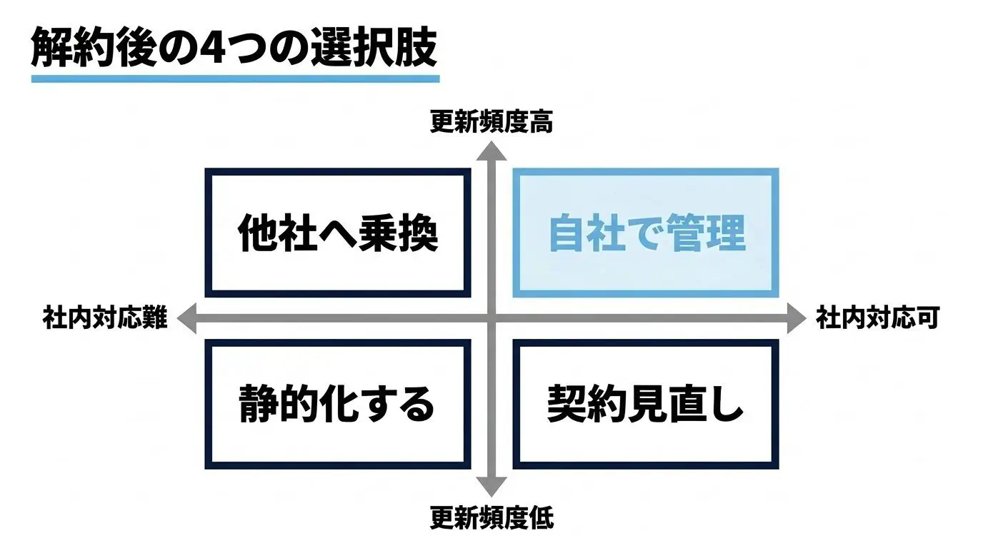 解約後の4つの受け皿（他社へ乗り換え／自社管理／静的化して保守を最小化／現契約を縮小・再交渉）を、更新頻度と社内対応力で選ぶ図