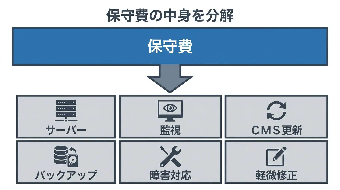 「月額いくら」という一つの塊の保守費を、サーバー・監視・CMS更新・バックアップ・障害対応・軽微修正の作業単位に分解して見せた図