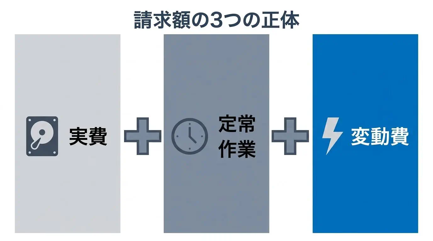 保守費の請求を「実費（サーバー・ドメイン）／毎月動く定常作業／使うかで変わる費用」の3つに分けて見る着眼点の図