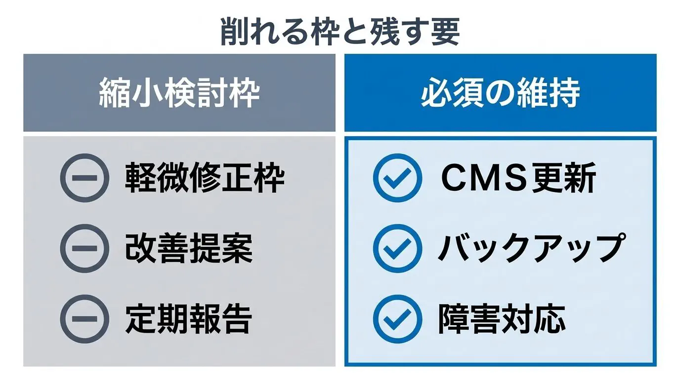 更新しない会社の保守費を「縮小を検討してよい項目」と「削ってはいけない最低限」の2列に振り分けた切り分け図
