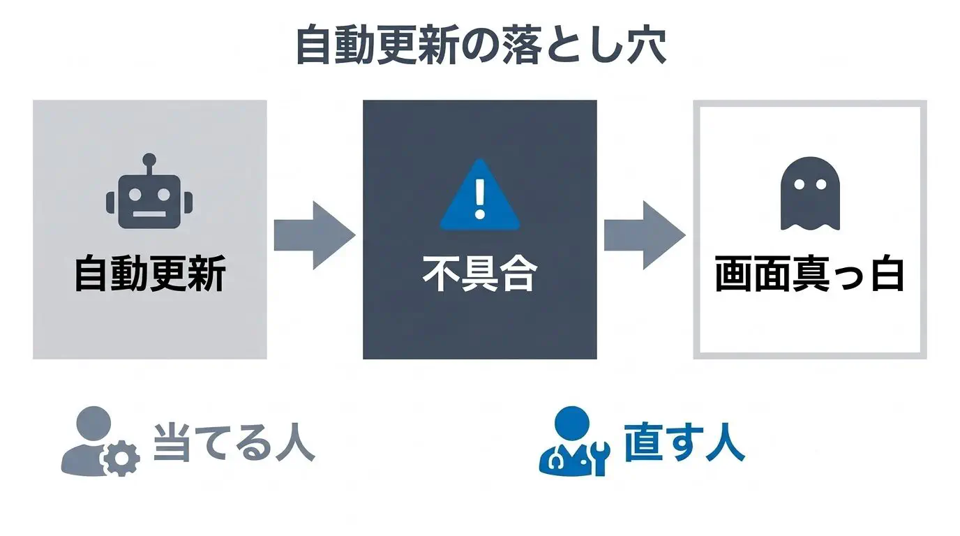 自動更新が走る→プラグインとの相性で不具合→サイトが真っ白、という流れと「更新を当てる人」と「壊れたら直す人」は別だと示した図
