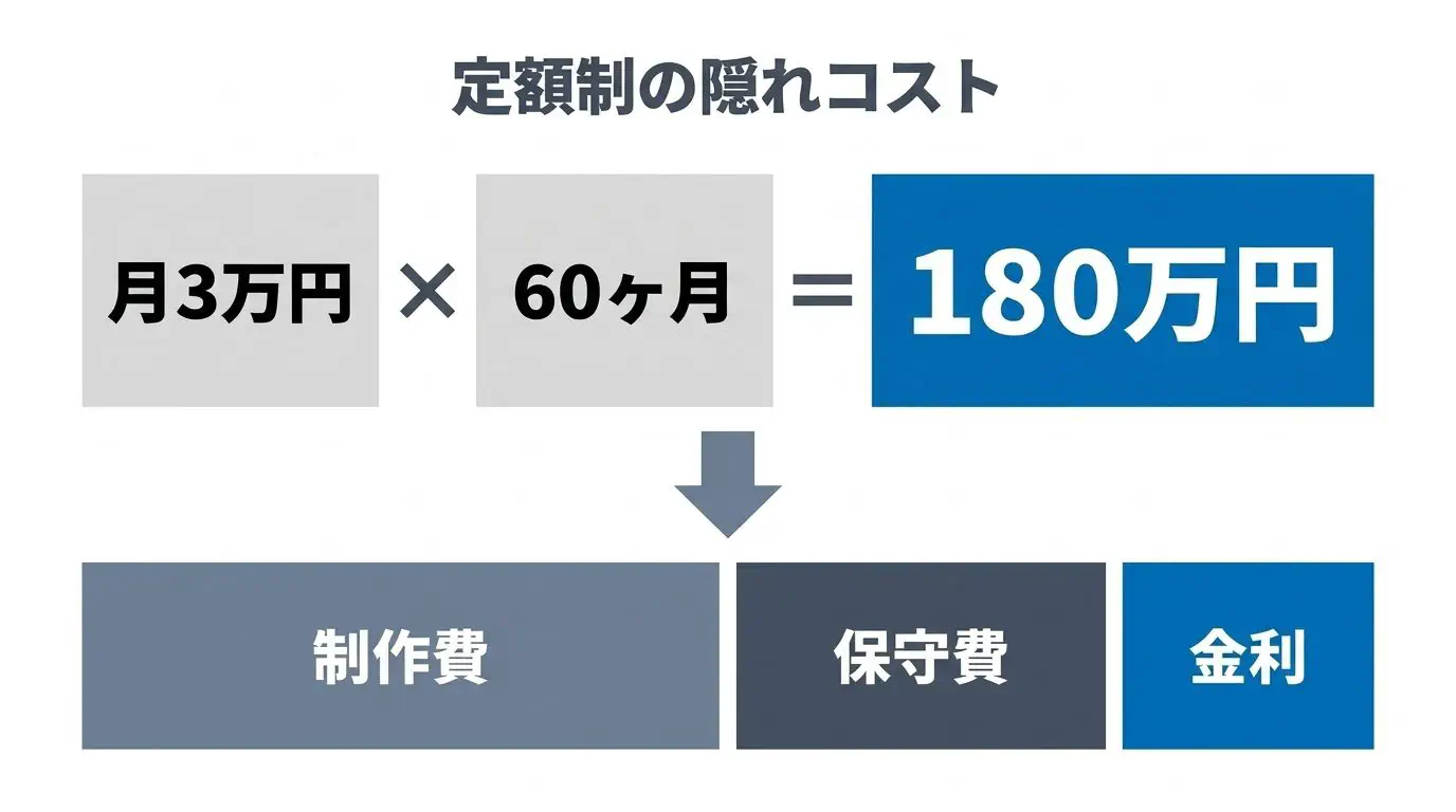 「初期0円・月3万円」が実は5年リースで総額180万円になる構造（月額×60か月＝制作費＋保守＋金利）を示した図