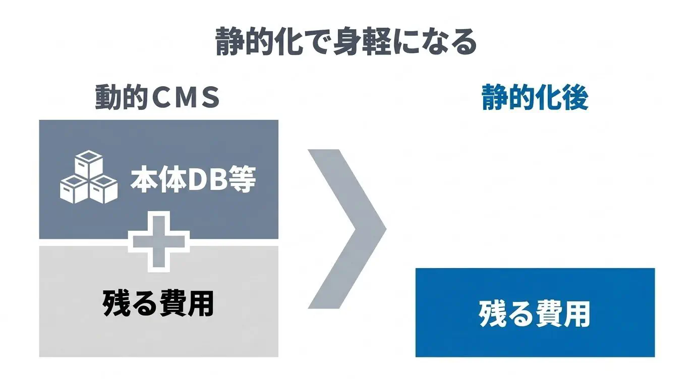 動的CMS（本体・DB・プラグインの更新運用が必要）と静的化後（更新対象が小さくなり、残るのはサーバー・ドメイン・SSL・障害対応）を対比した図
