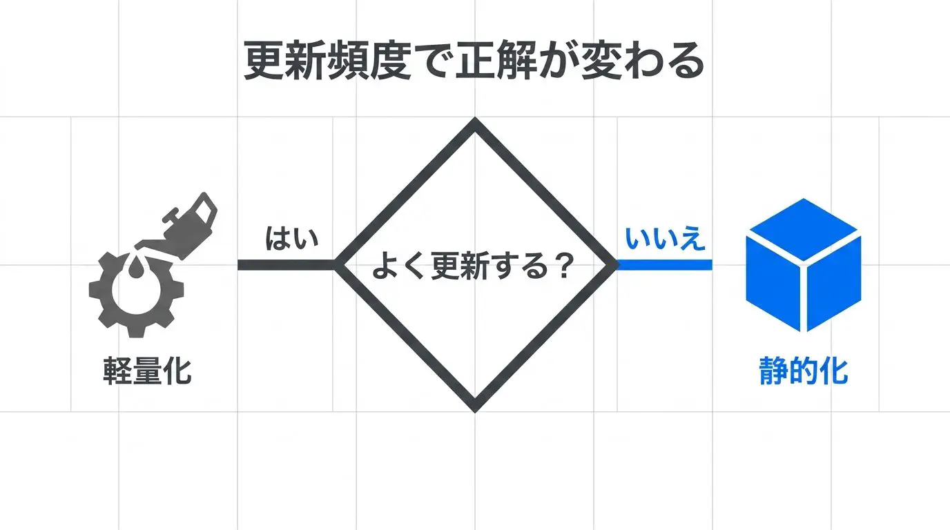 「自分で頻繁に更新するか」で、軽量化（WordPress継続）と静的化（載せ替え）に分かれる選び方のフロー図