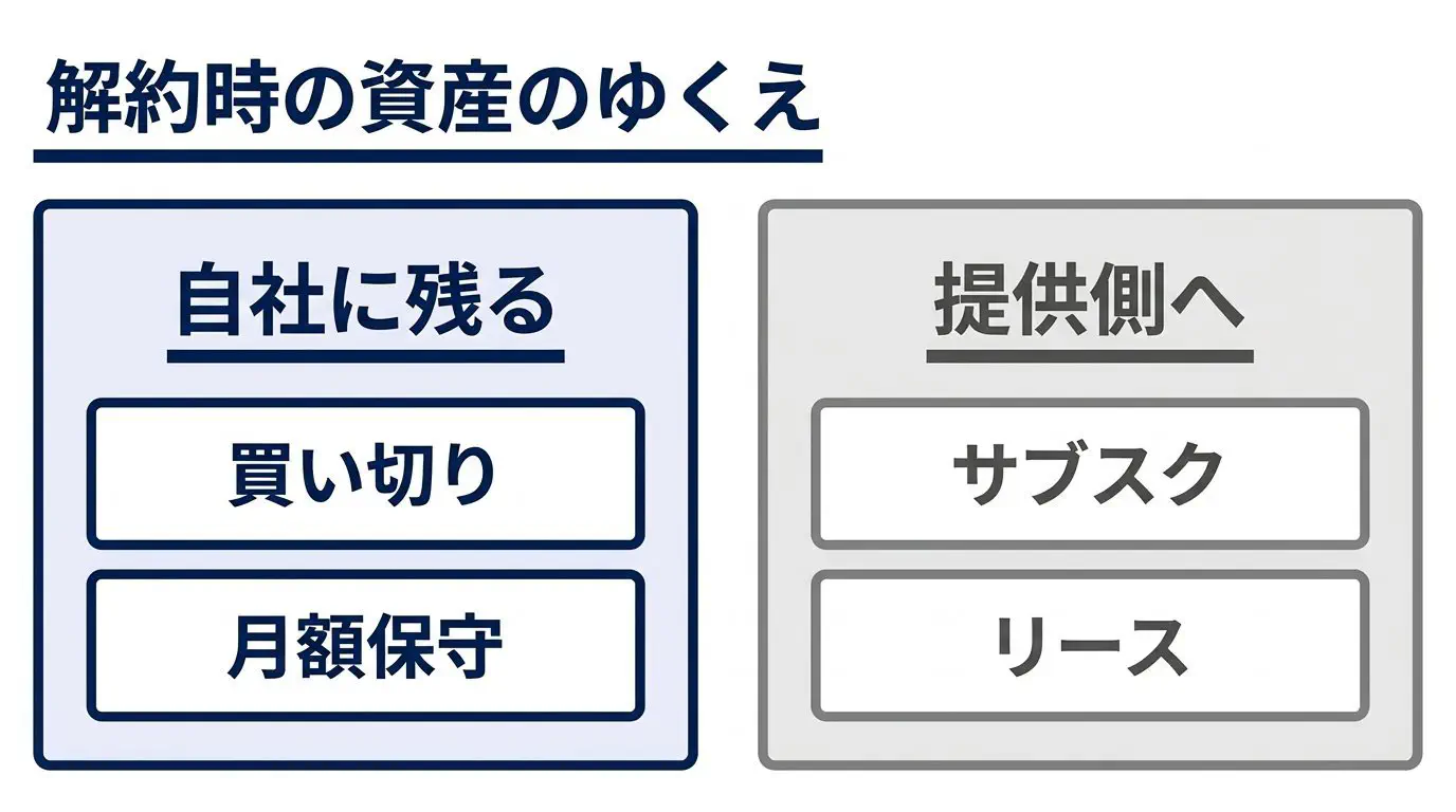 買い切り／月額保守／サブスク／リースの4方式を、支払い構造と「やめたとき何が残るか（資産が自社に残る⇔提供側に残る）」の軸で並べた比較図