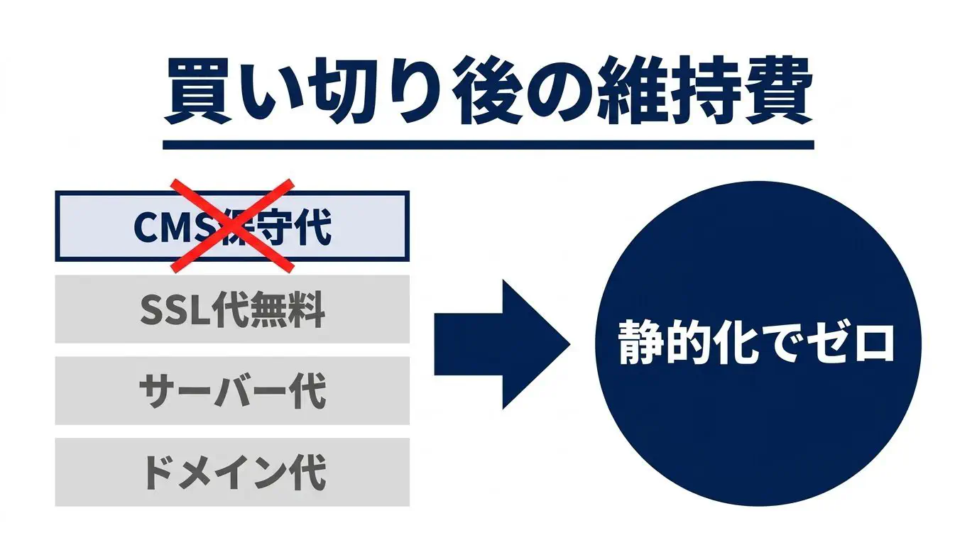 買い切り後も残る維持費の内訳図。ドメイン（年1,000〜4,000円）・サーバー（月500〜1,500円）・SSL（無料）・CMS保守（月5,000〜3万円）を並べ、静的化するとCMS保守の行が消える、と示す