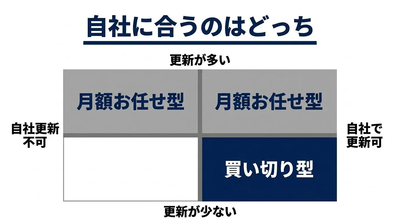 「更新頻度」と「社内で更新できるか」の2軸マトリクスで、買い切りが向く会社（更新少・自社対応可）と月額が向く会社（更新多・一任したい）を配置した図