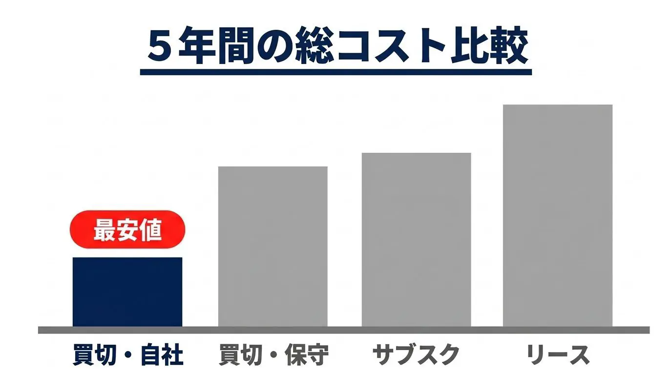 5年間の総額（TCO）を4方式で比べた棒グラフ。買い切り＋自己更新=約46万／買い切り＋保守=約112万／サブスク=約121.8万／リース=約150万。買い切り＋自己更新が最小と分かる。※比較モデルの注記
