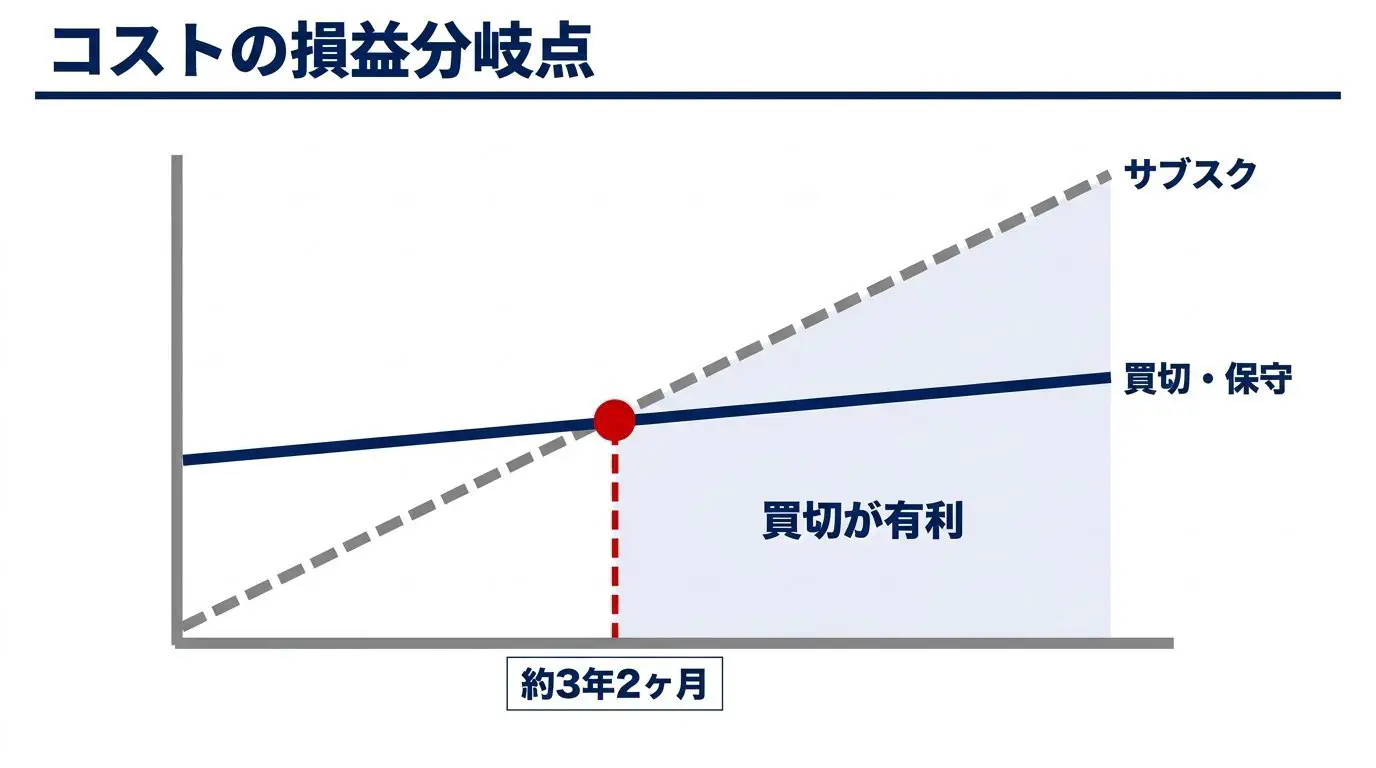 累計コストの折れ線グラフ。初期が高い「買い切り＋保守」と、初期0だが傾きが急な「サブスク」が約3年2か月（37.8か月）で交差し、以降は買い切りが有利になる、と示す。※試算の一例