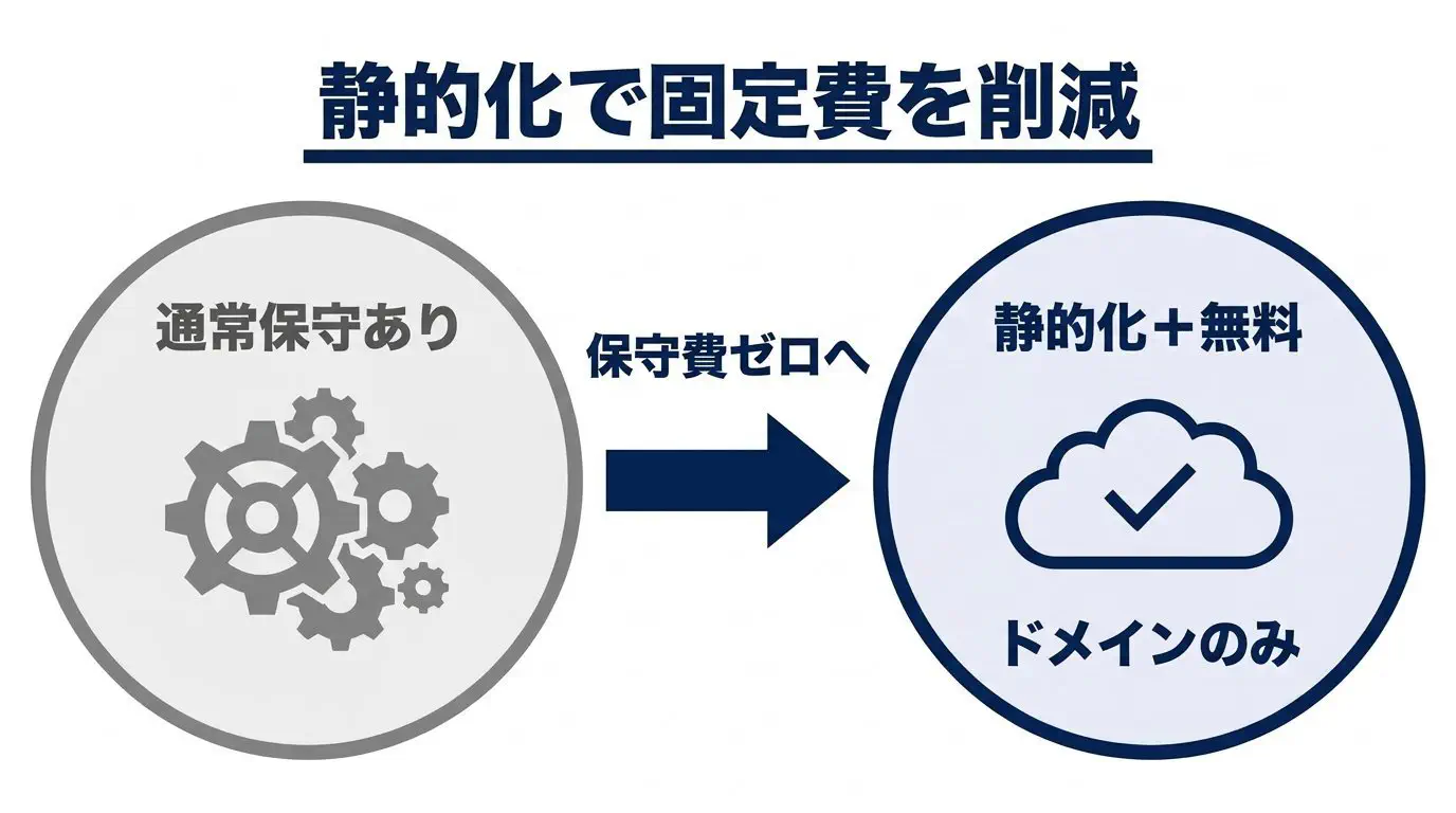 「WordPress＋保守（月5,000〜3万円）」から「静的化＋CDN無料枠」へ移すと、毎月・毎年の保守という固定費が構造的に消え、残るのはドメイン代＋年次点検だけになる、というビフォーアフター図