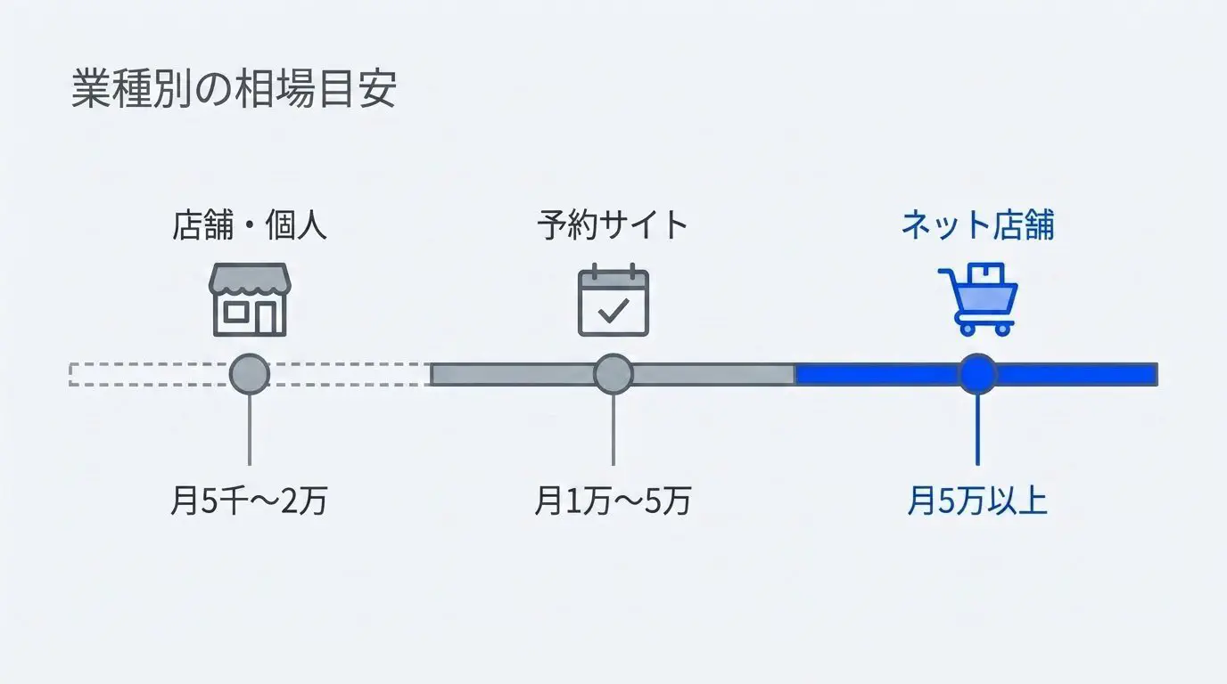 店舗・個人が月5千〜2万、予約サイトが月1万〜5万、ネット店舗が月5万以上と、業種別に保守費の目安を横軸で並べた図