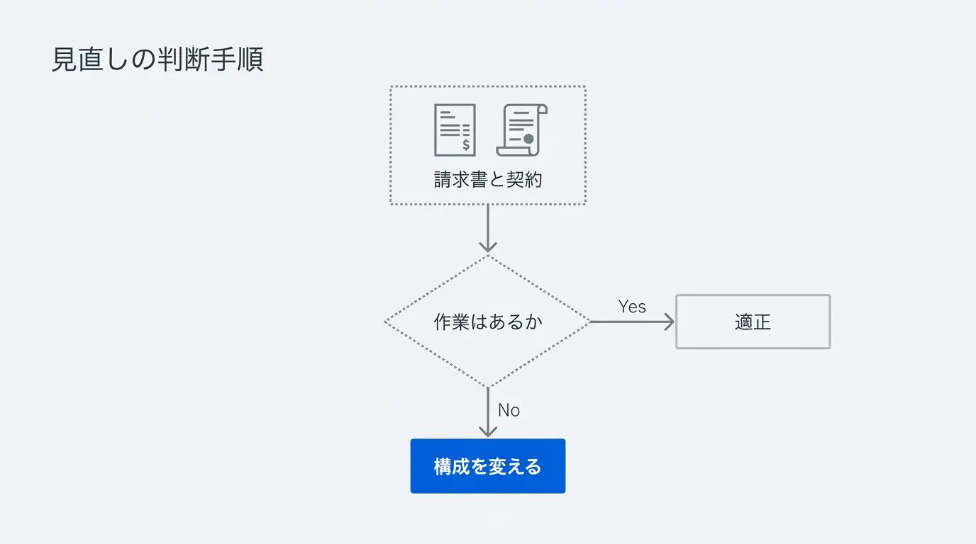 請求書と契約書を見て「作業はあるか」で分岐し、あれば適正・なければ構成を変えると判断するフロー図
