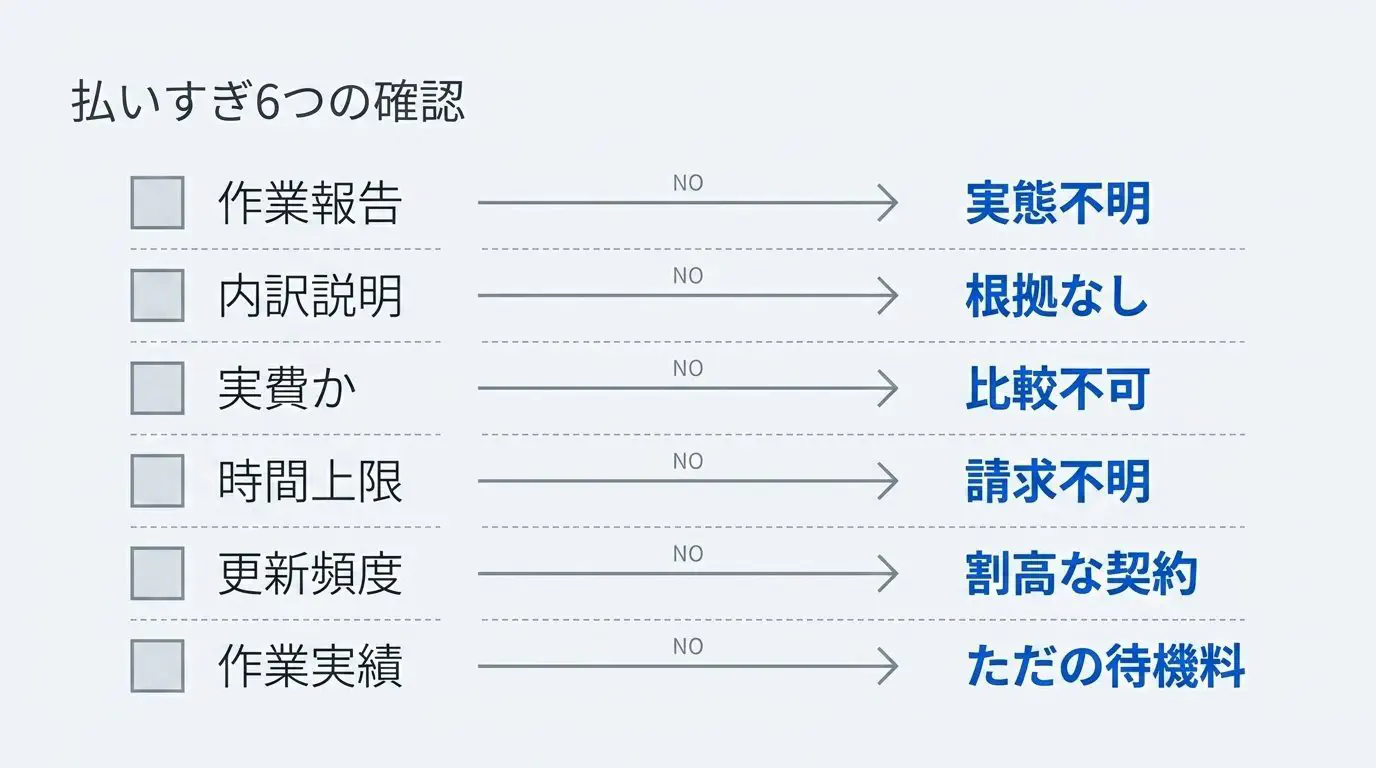 作業報告・内訳説明・実費か・時間上限・更新頻度・作業実績の6項目それぞれで、答えがNOだと何を意味するかを対応させたチェック図