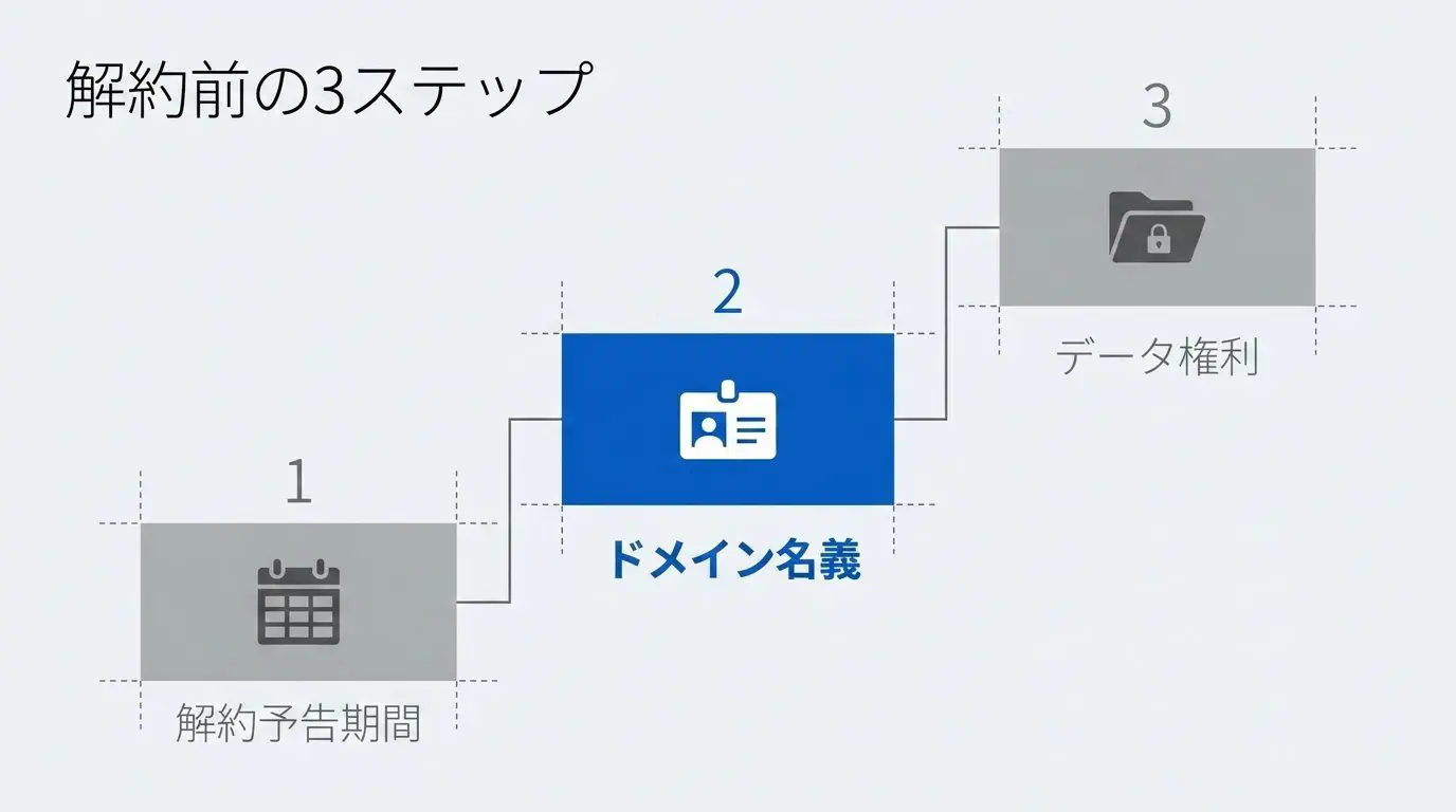 1解約予告期間・2ドメイン名義・3データ権利という、解約前に確認する3ステップを階段状に並べた図