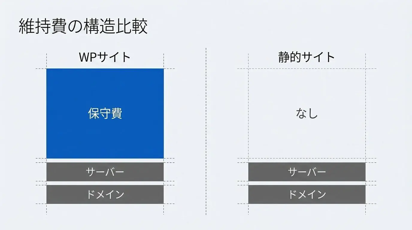 WPサイトは保守費＋サーバー＋ドメイン、静的サイトは保守費がなくサーバー＋ドメインだけ、と費目の積み上げを左右で対比した図