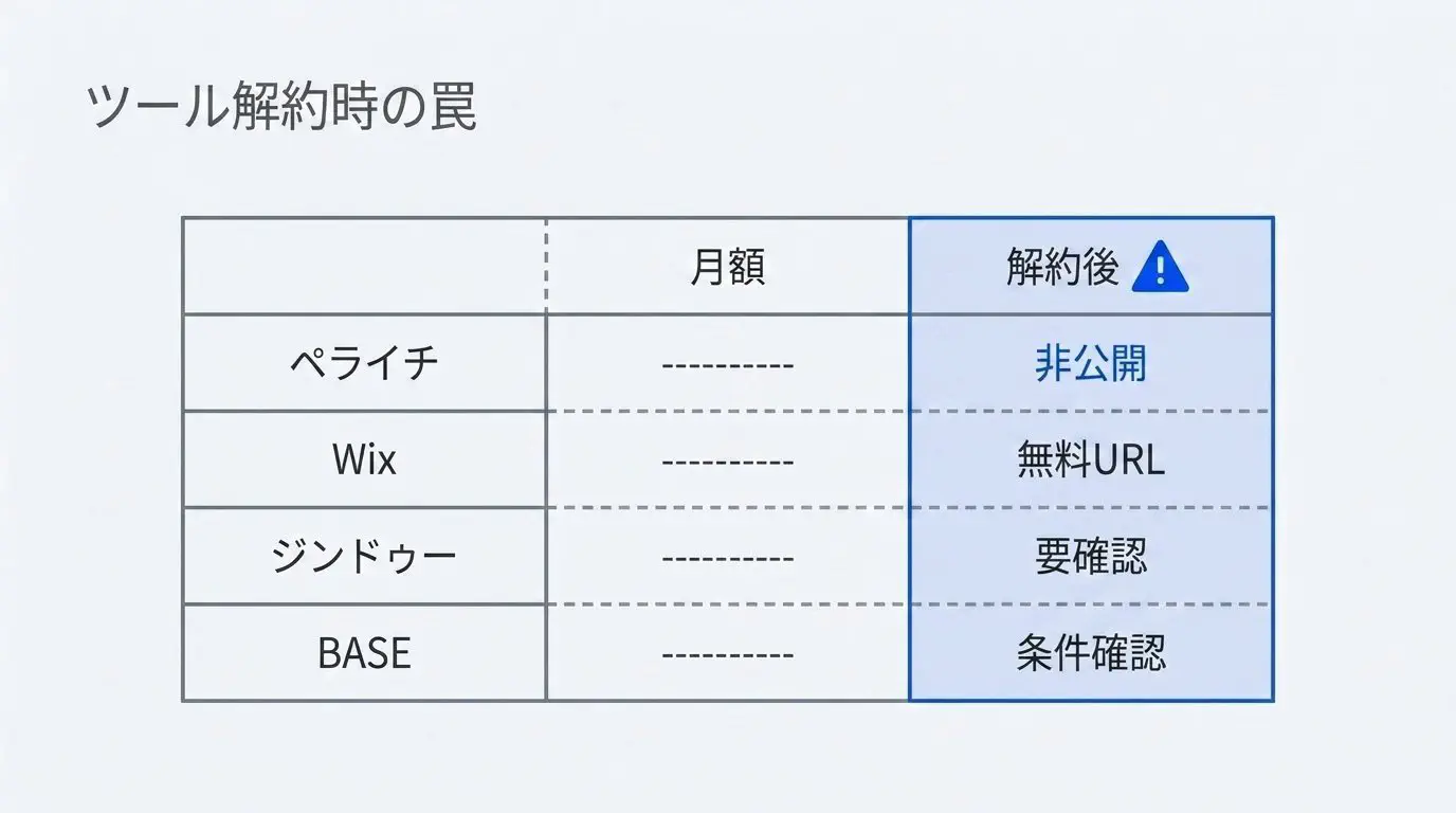 ペライチ（非公開）・Wix（無料URL）・ジンドゥー（要確認）・BASE（条件確認）と、解約後にサイトがどうなるかを並べた表