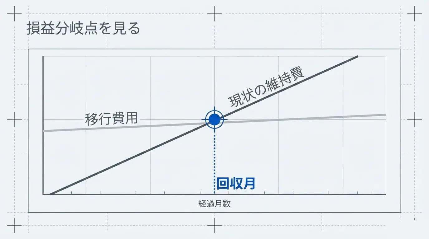 現状の維持費と移行費用の2本の線が交わる「回収月」を、経過月数を横軸にした損益分岐グラフで示した図