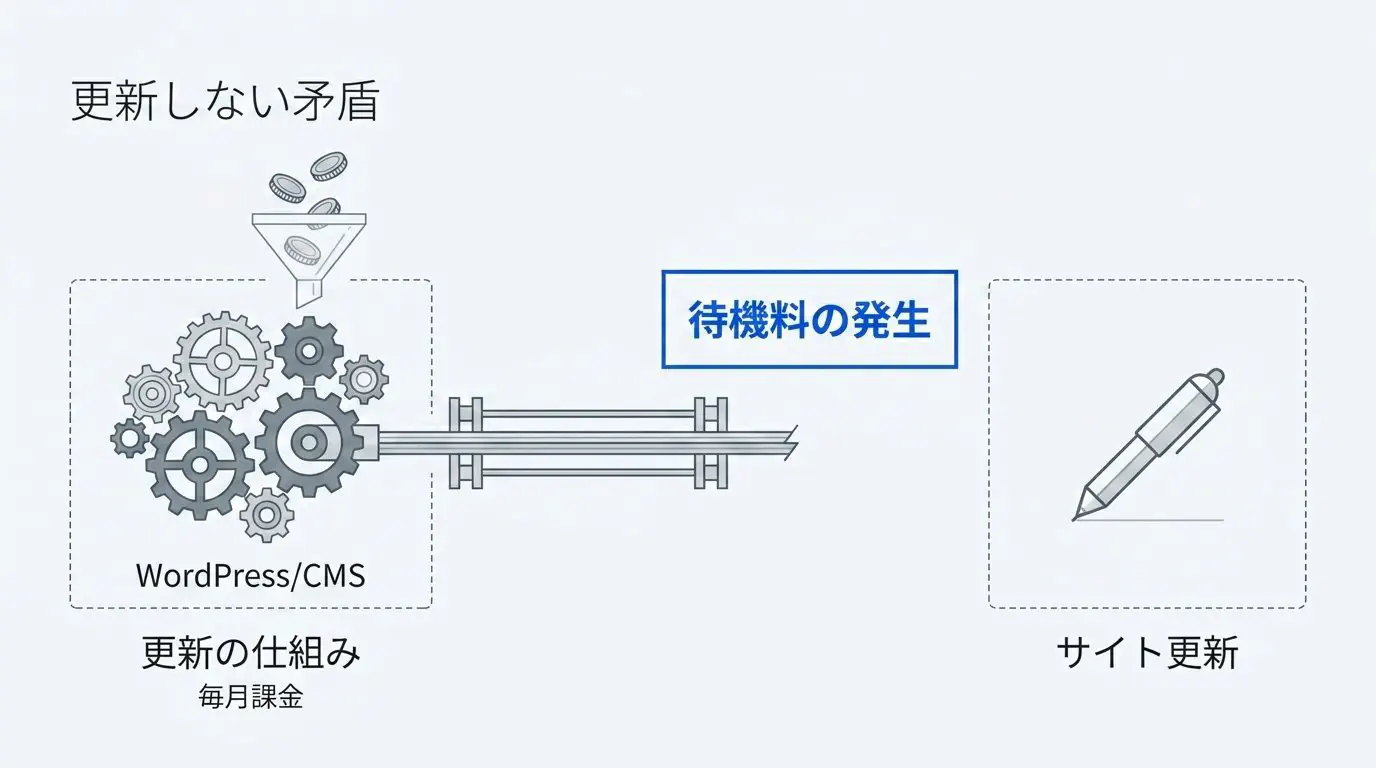 WordPress・CMSという更新の仕組みに毎月お金を注ぎ込む一方、サイト更新は行われず「待機料」が発生している構図の図