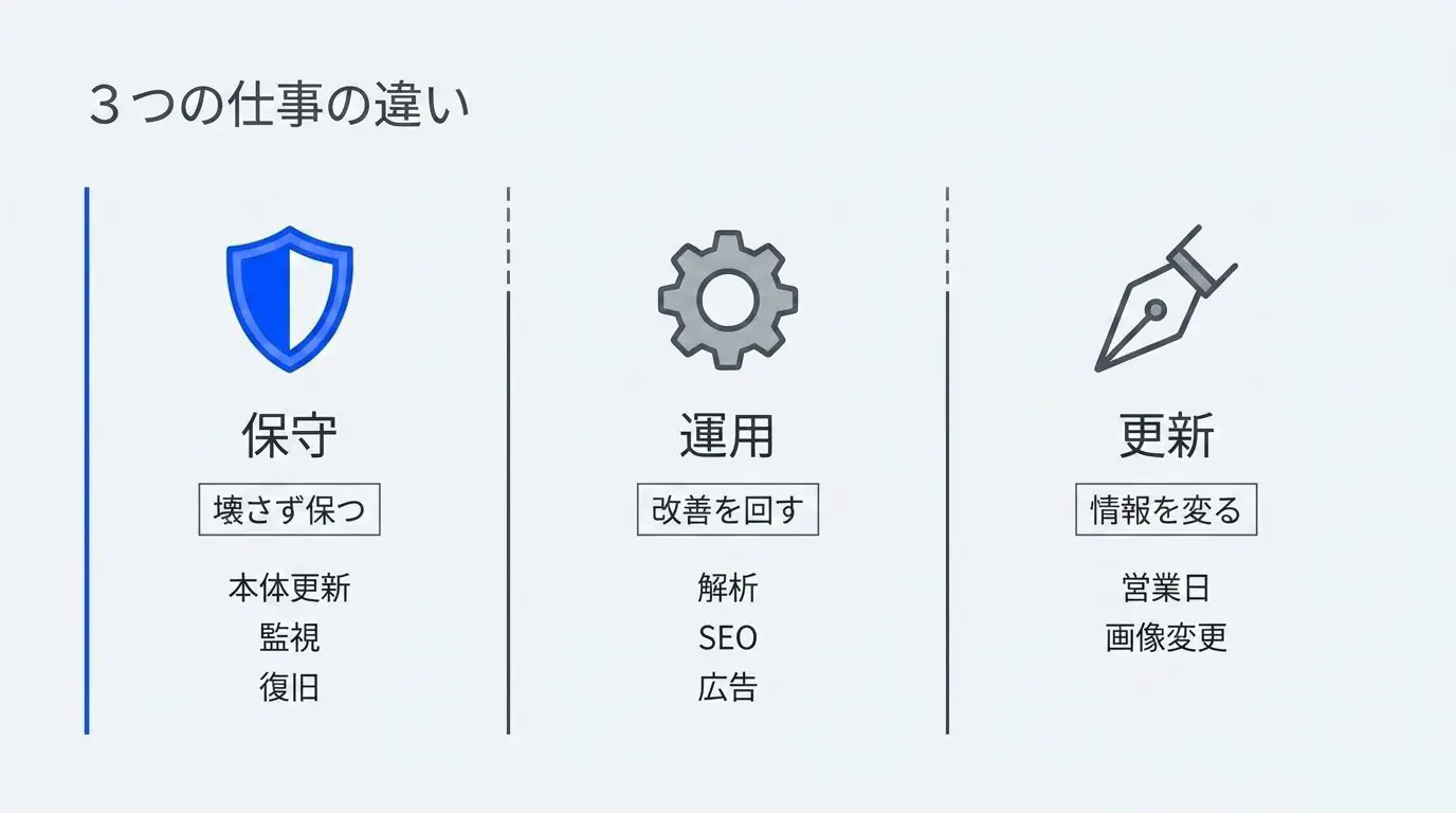 保守（壊さず保つ）・運用（改善を回す）・更新（情報を変える）の3つの仕事と作業内容を3列で並べた図