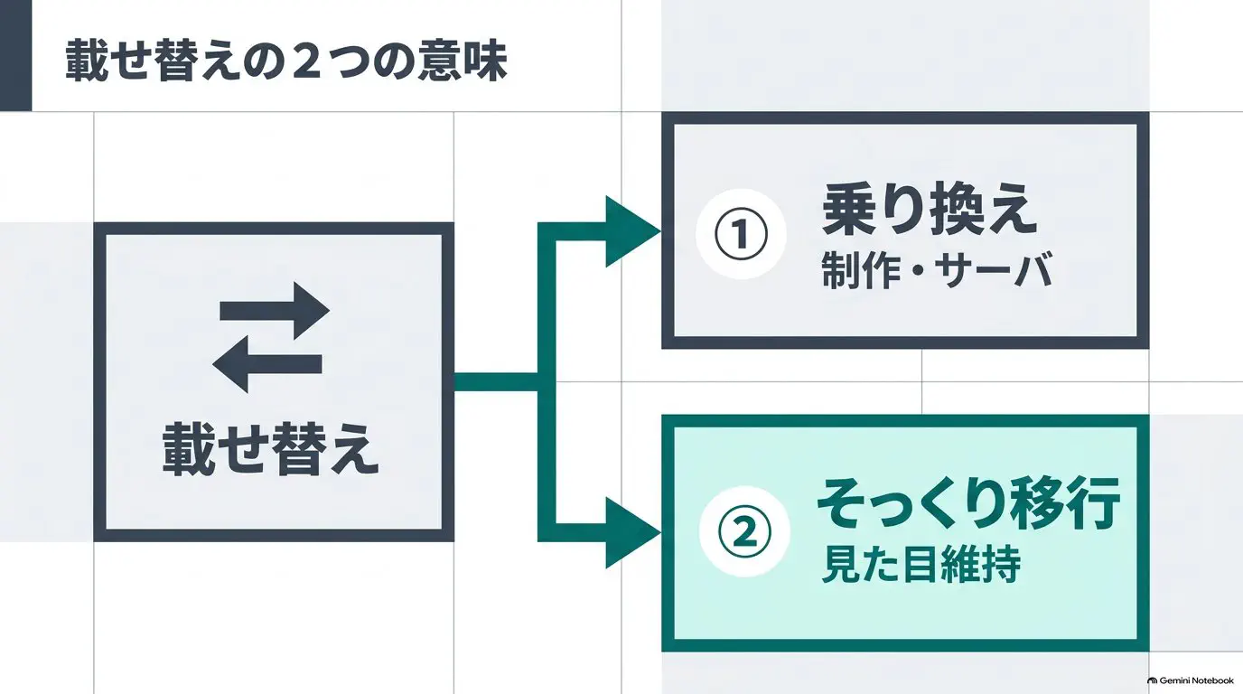 「載せ替え」が①制作会社・サーバーの乗り換え ②見た目そのまま中身だけ軽い仕組みへ（そっくり移行）の2つに分かれることを示した図