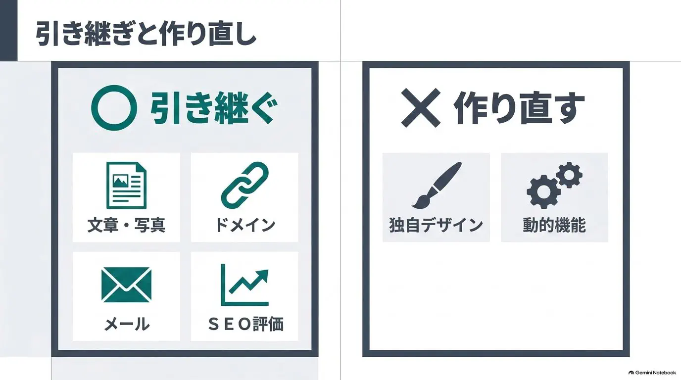 載せ替えで「引き継げるもの（文章・写真・ドメイン・メール・SEO評価）」と「作り直しになるもの（独自デザイン・動的機能）」に仕分けた図
