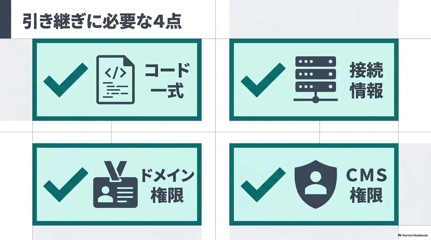 引き継ぎに必要な4点（ソースコード一式／FTP・サーバー情報／ドメイン管理権限／CMS管理者権限）を並べたチェックリストの図