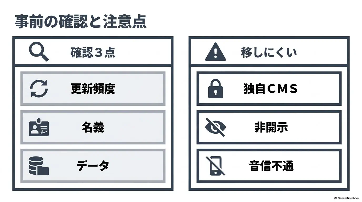 事前に確認する3点（更新頻度・ドメイン/サーバーの名義・データとフォーム）と「移せない・移しにくいケース」を並べた確認チェックの図