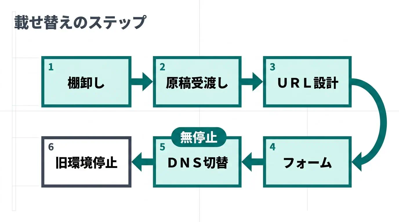 現状の棚卸し→原稿の受け渡し→URL設計と301→フォーム移設→DNS切替→旧環境の停止、という載せ替えの流れ図（切替時に表示は止めない）