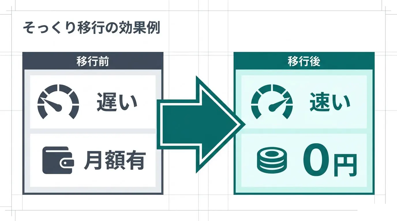 載せ替え後に表示が速くなりシステム保守の手間がなくなったイメージ図（一例）