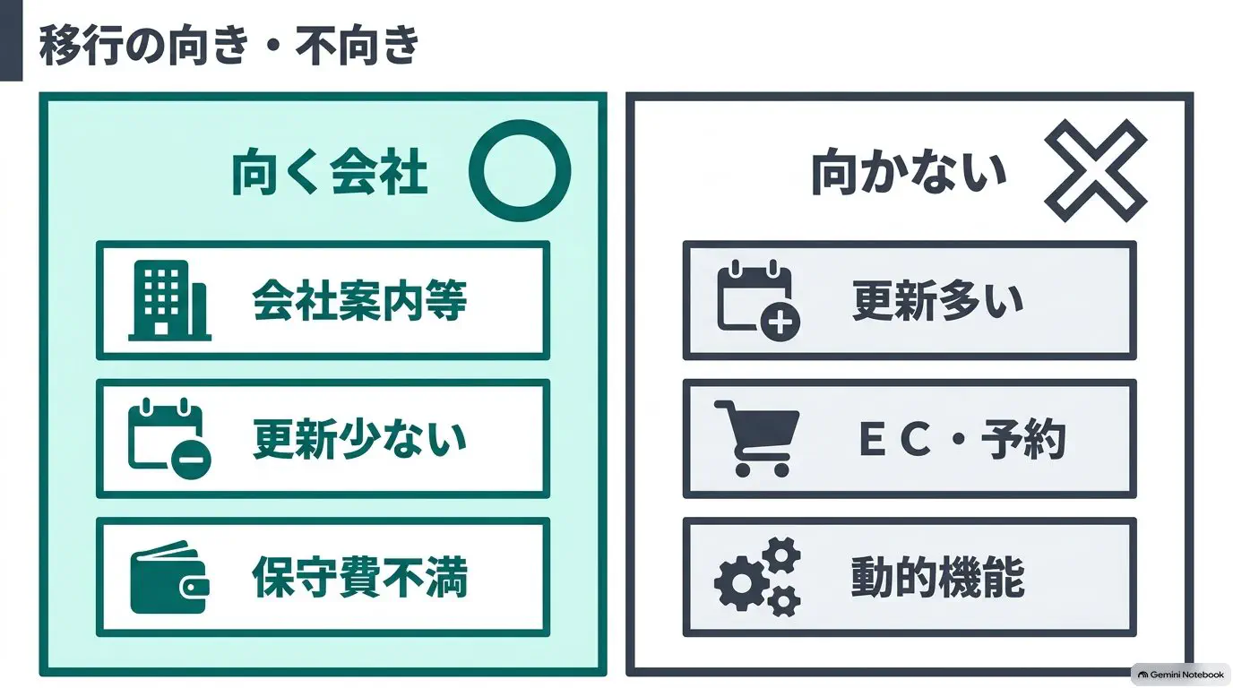そっくり移行が「向く会社（更新少ない会社案内）」と「向かない会社（更新多い・EC/予約/会員）」を左右2列で対比した図