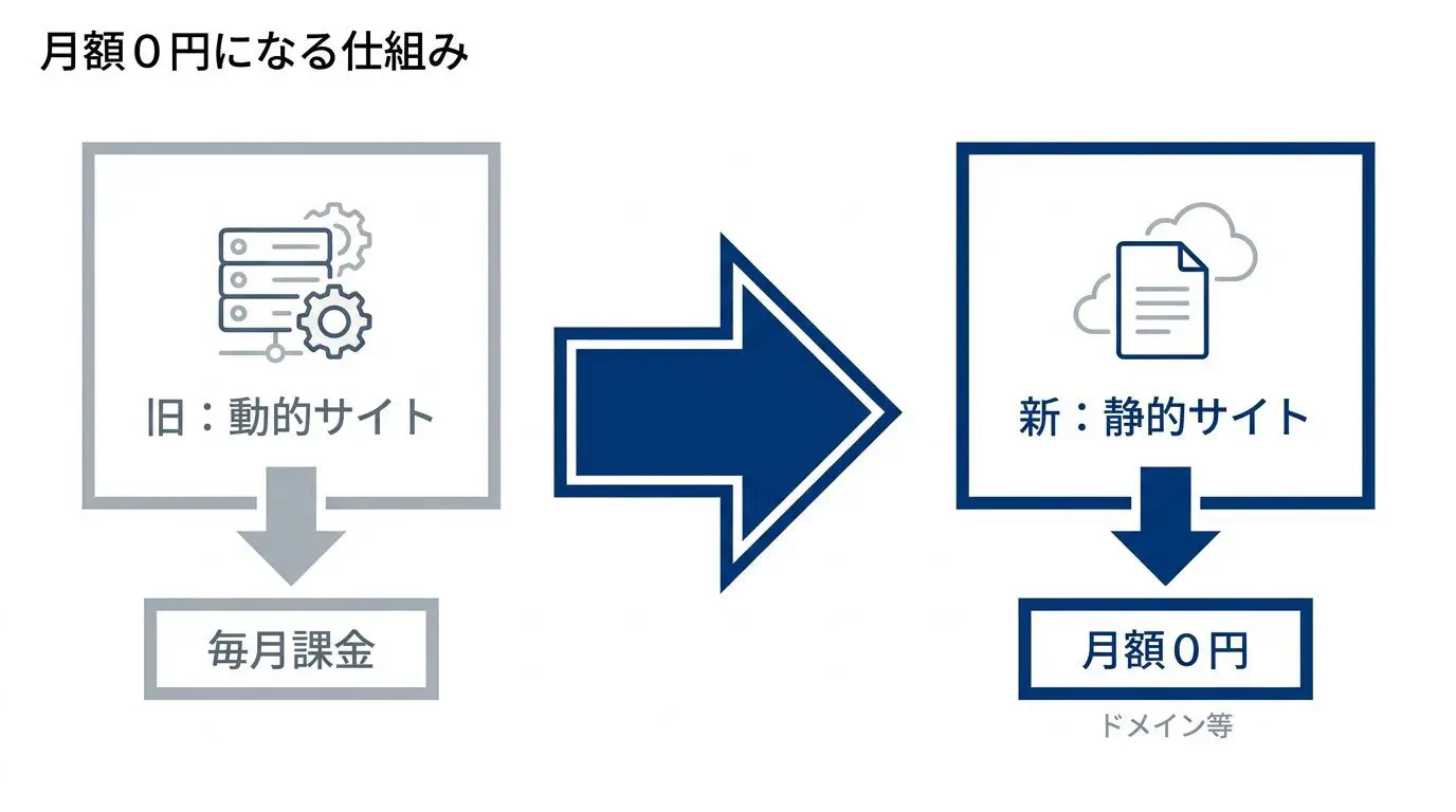 サーバー代が0円になる仕組みの図。「動的WordPress＋レンタルサーバー（毎月課金）」から「静的HTML＋CDN無料枠（Cloudflare Pages等）＝サーバー代0円」へ置き換わり、残るのはドメイン代だけ、と示す