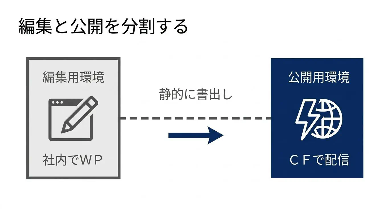 「WordPressを捨てず分ける」考え方の図。編集環境＝WordPress（社内で編集）／公開環境＝静的に書き出してCloudflare Pagesに配信、と役割を分離して示す